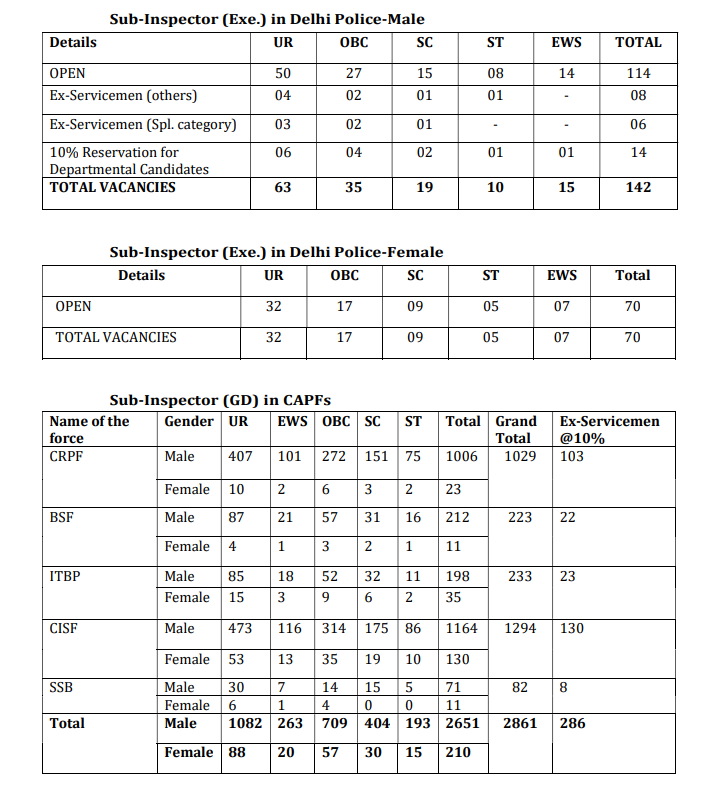 SSC CPO 2025 Detailed Vacancy