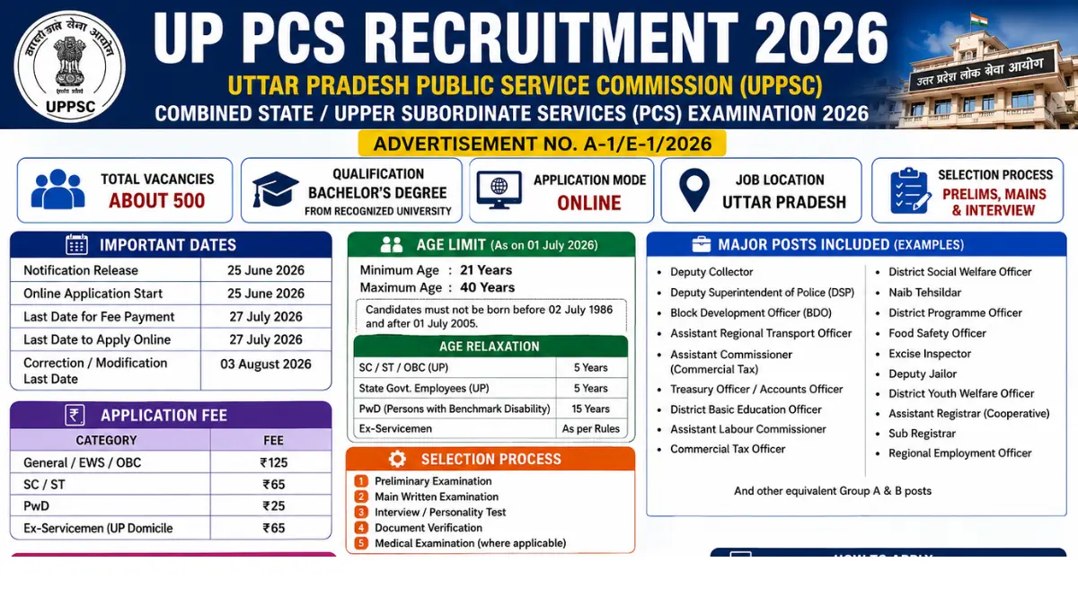 UP PCS Recruitment 2026: Apply Online for 500 Posts, Check Details ...